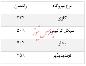 بررسی وضعیت صنعت برق در ایران