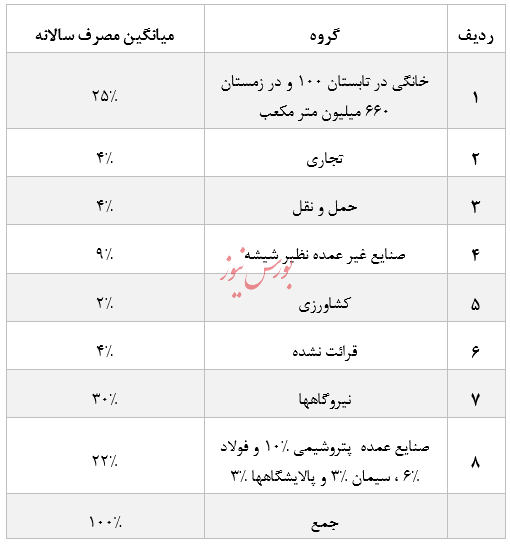 بررسی وضعیت صنعت برق در ایران