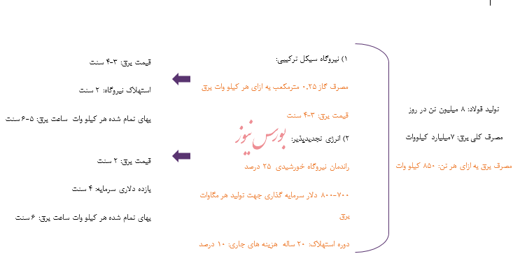 بررسی وضعیت صنعت برق در ایران