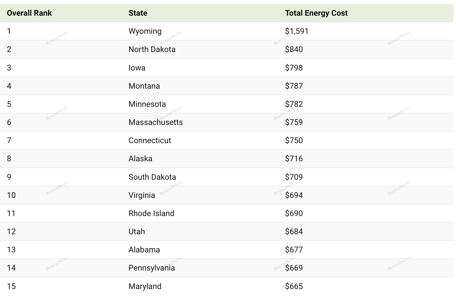 هزینه‌های انرژی به تفکیک ایالت در سال ۲۰۲۴
