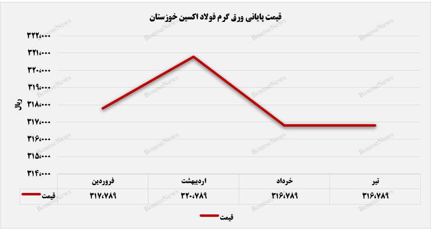 فولاد اکسین خوزستان نرخ ورق گرم را حفظ کرد+بورس کالا