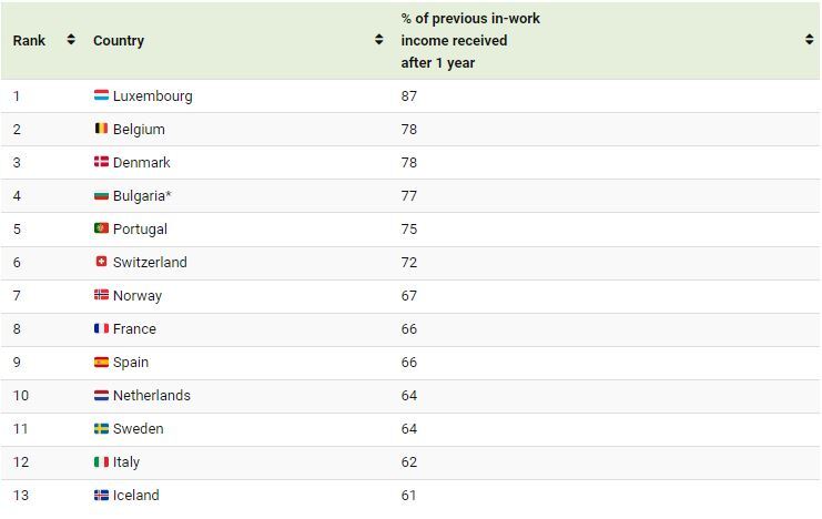 کدام کشور‌ها بالاترین مزایای بیکاری را ارائه می‌دهند؟