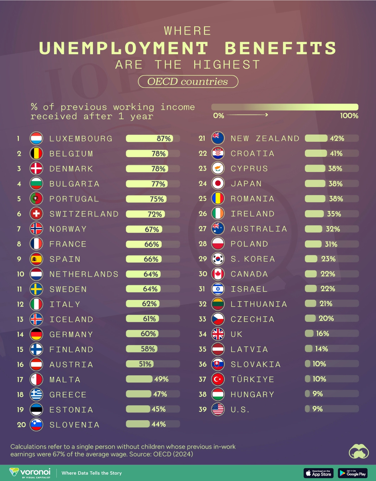 کدام کشور‌ها بالاترین مزایای بیکاری را ارائه می‌دهند؟