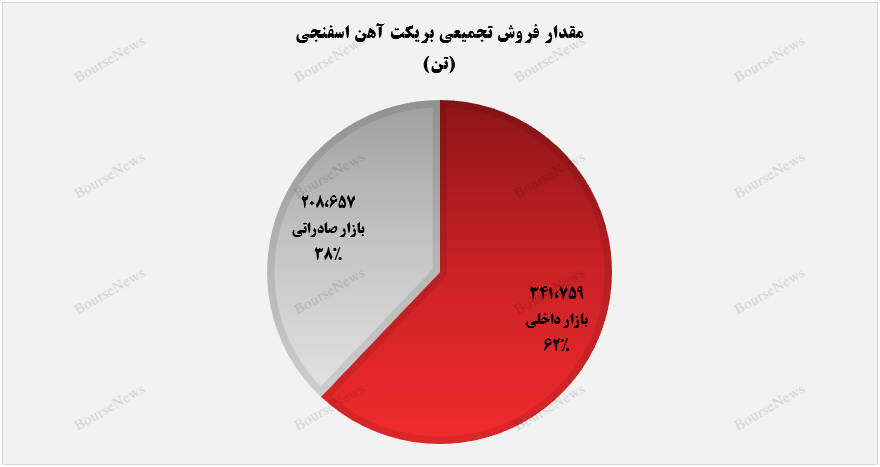 سهم ۹۶ درصدی صبا فولاد حلیج فارس از فروش داخلی+بورس نیوز