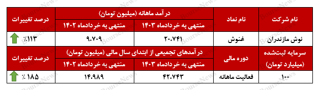 رشد ۱۸۵ درصدی درآمد‌های تجمیعی