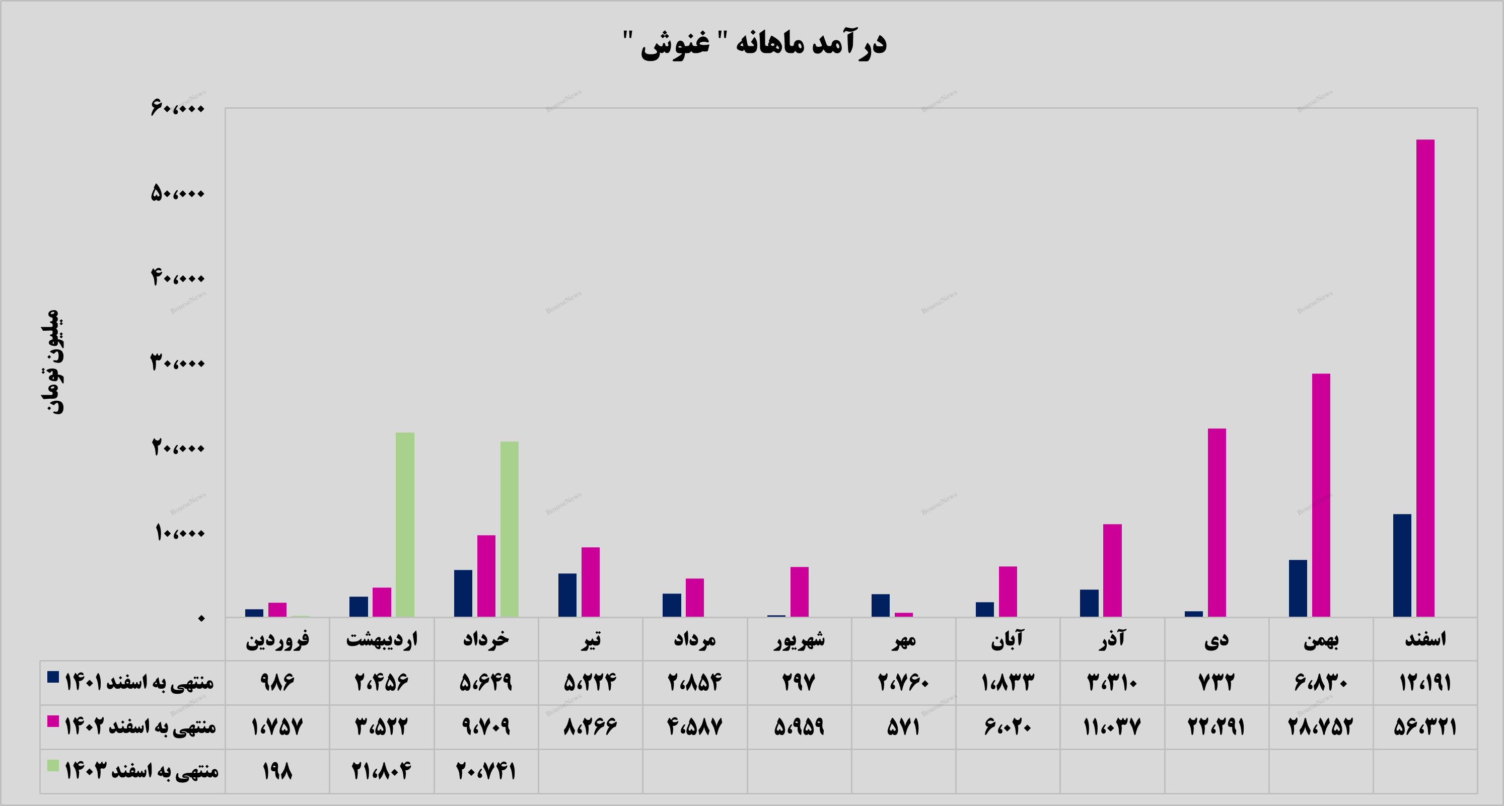 رشد ۱۸۵ درصدی درآمد‌های تجمیعی