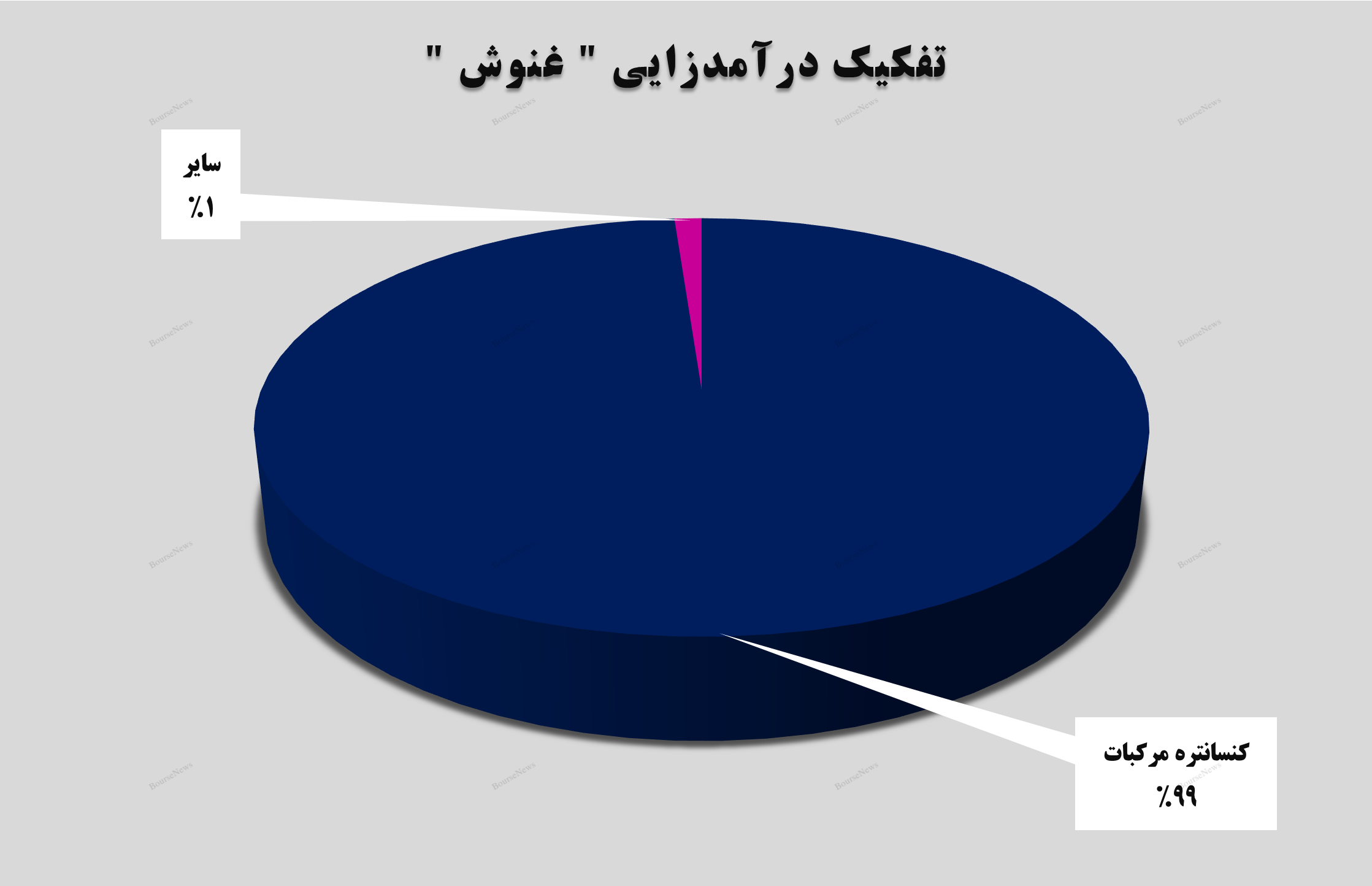 رشد ۱۸۵ درصدی درآمد‌های تجمیعی