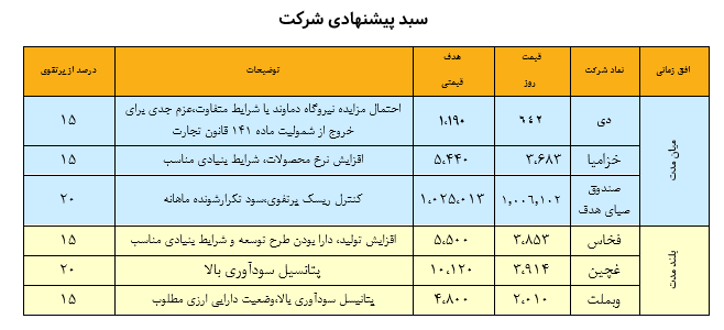 نگاهی به سبد پیشنهادی سبدگردان هدف - 10مرداد ۱۴۰۳