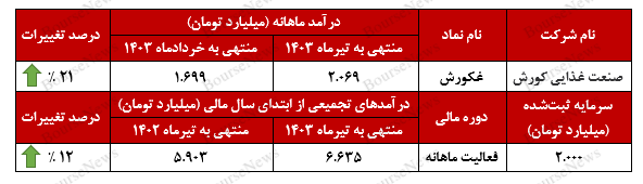 سیر صعودی درآمد‌های