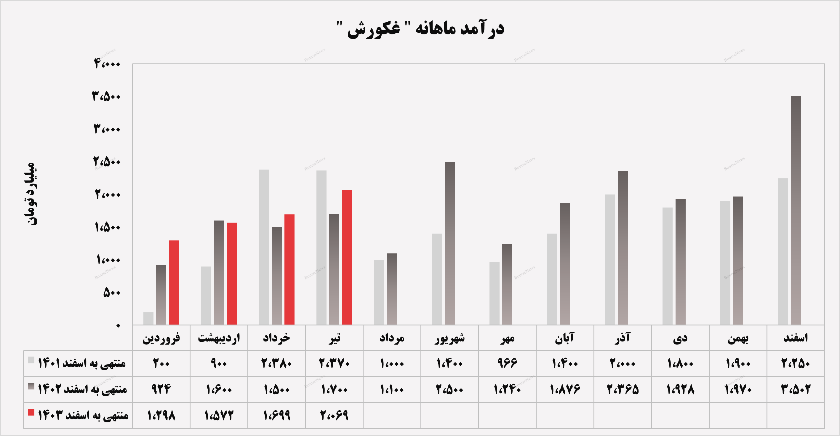 سیر صعودی درآمد‌های