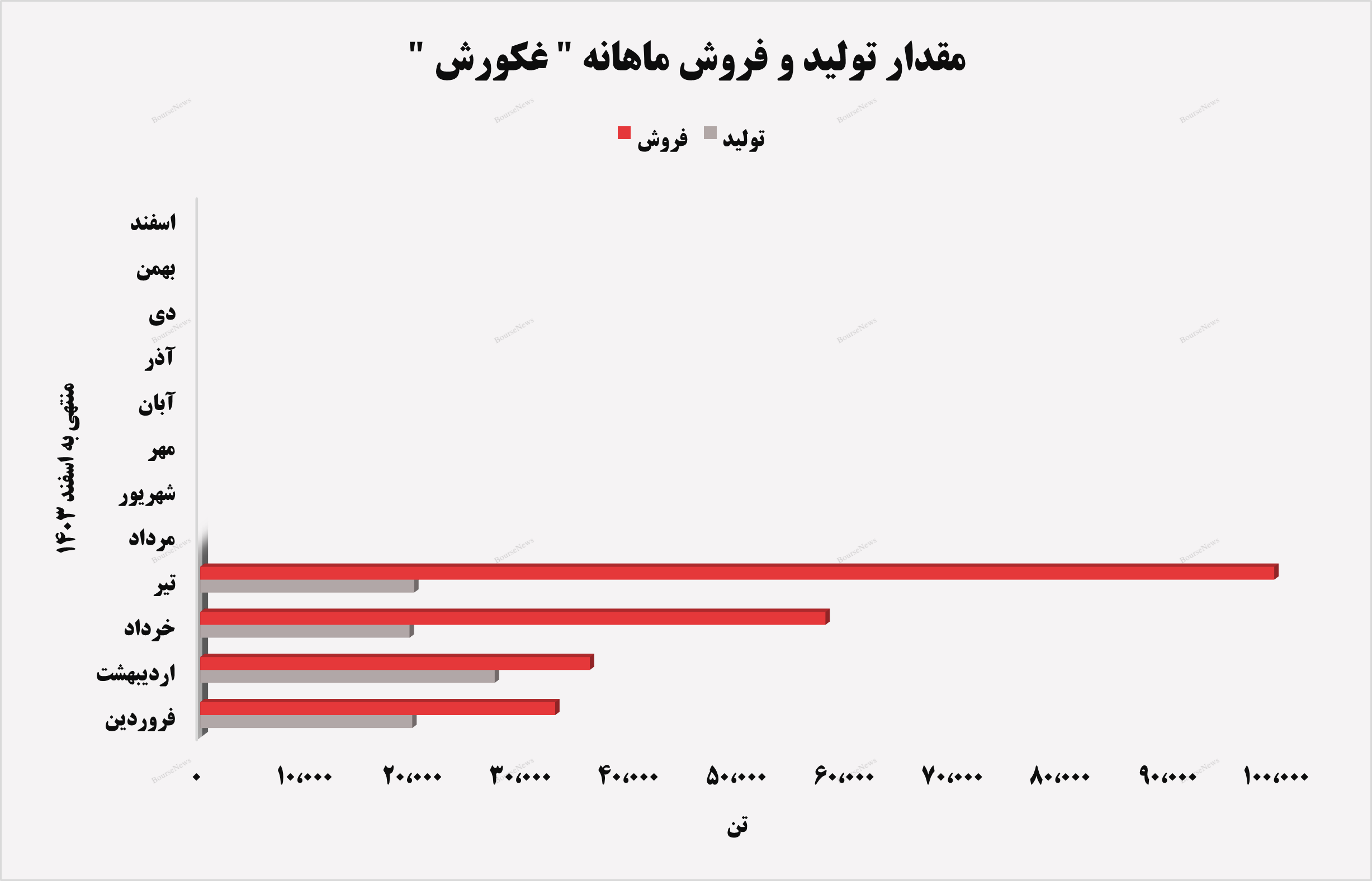 سیر صعودی درآمد‌های