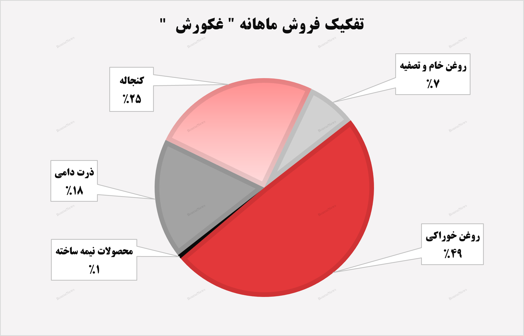 سیر صعودی درآمد‌های