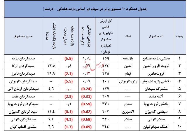 نگاهی جامع به عملکرد صندوق های سرمایه گذاری در هفته ای که گذشت