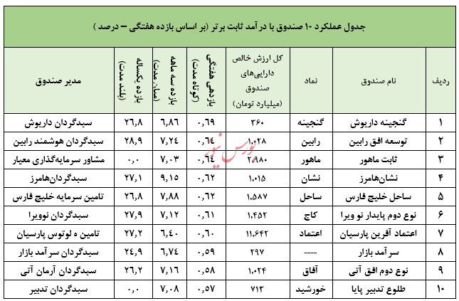 نگاهی جامع به عملکرد صندوق های سرمایه گذاری در هفته ای که گذشت