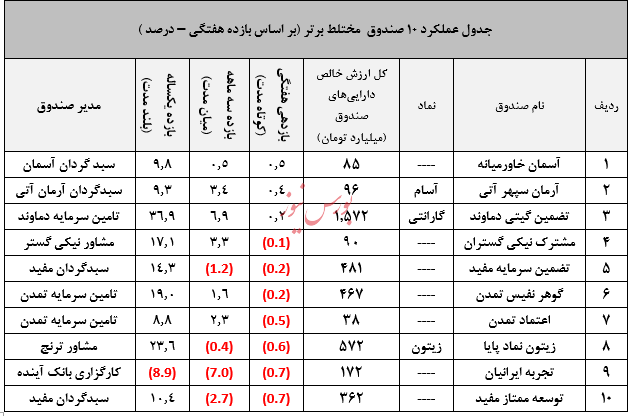 نگاهی جامع به عملکرد صندوق های سرمایه گذاری در هفته ای که گذشت