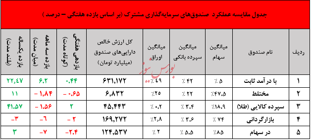 نگاهی جامع به عملکرد صندوق های سرمایه گذاری در هفته ای که گذشت