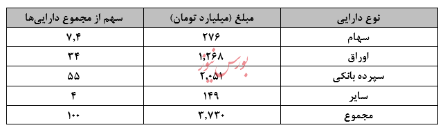 نگاهی جامع به عملکرد صندوق های سرمایه گذاری در هفته ای که گذشت