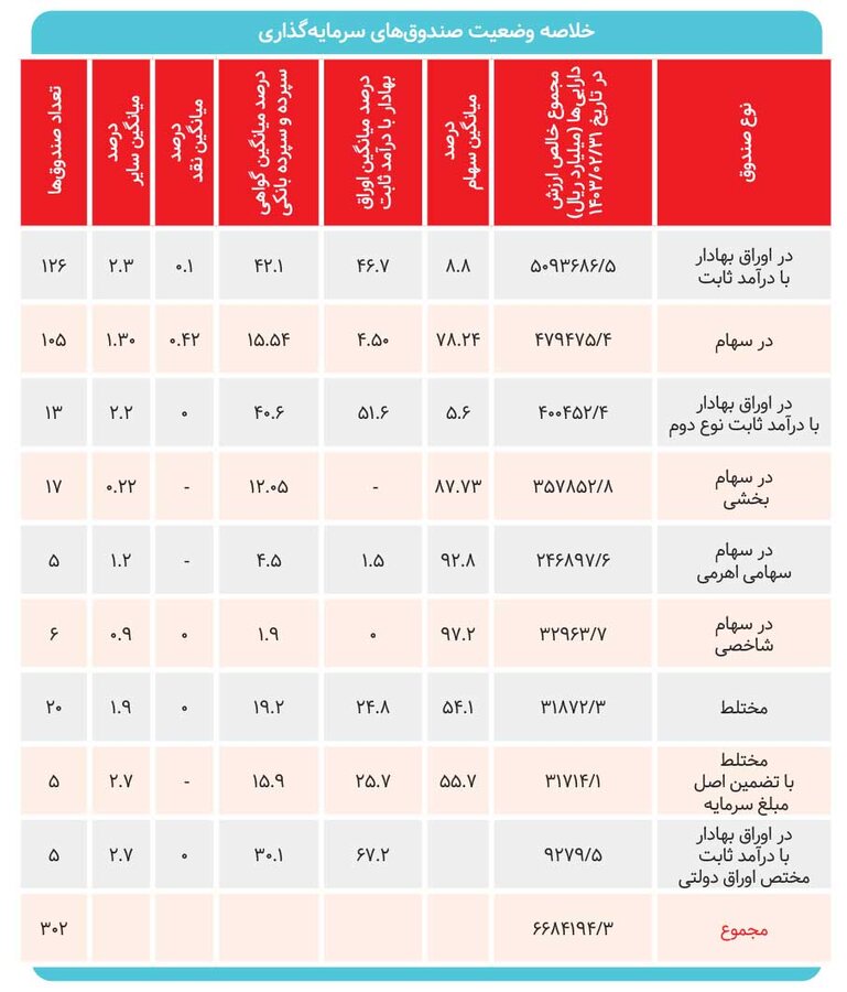 سهام صندوق‌های درآمد ثابت به زیر ۱۰ درصد رسید