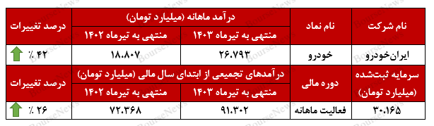 رشد ۴۲ درصدی درآمد‌های