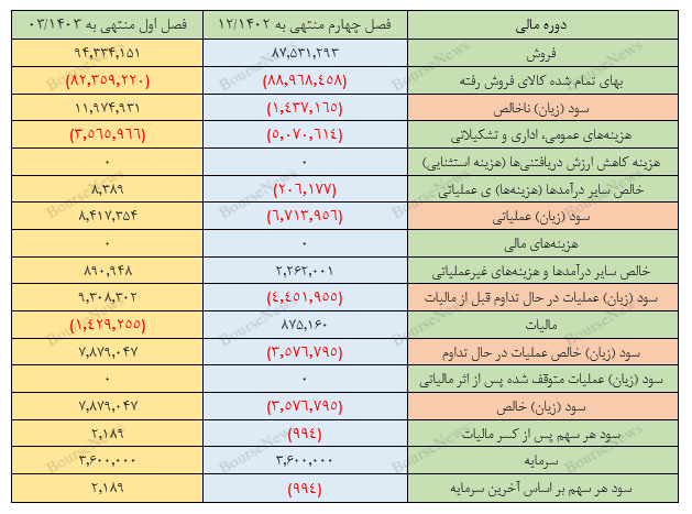 ادامه روند روبه‌رشد پتروشیمی امیرکبیر از پاییز گذشته تا کنون 