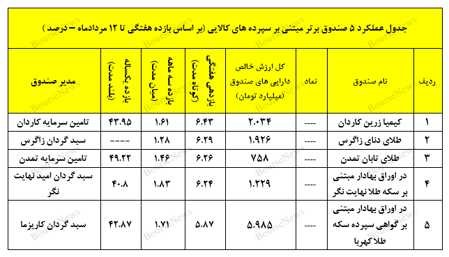 نگاهی جامع به عملکرد صندوق های سرمایه گذاری در هفته ای که گذشت