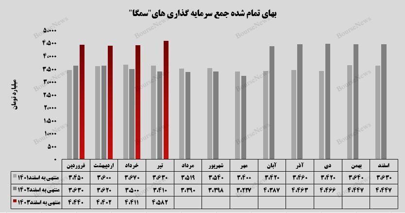 رشد ۱۰ درصدی ارزش بازار پرتفوی بورسی