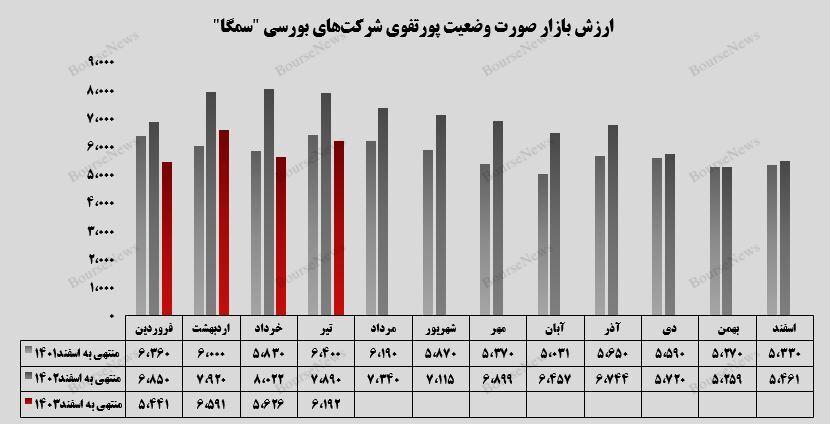 رشد ۱۰ درصدی ارزش بازار پرتفوی بورسی