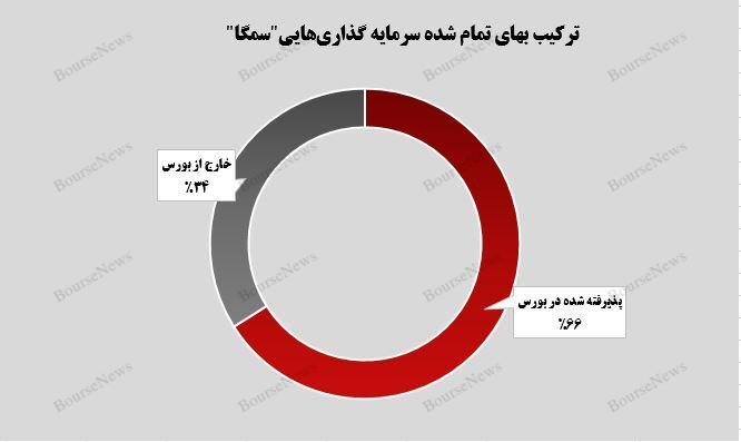 رشد ۱۰ درصدی ارزش بازار پرتفوی بورسی