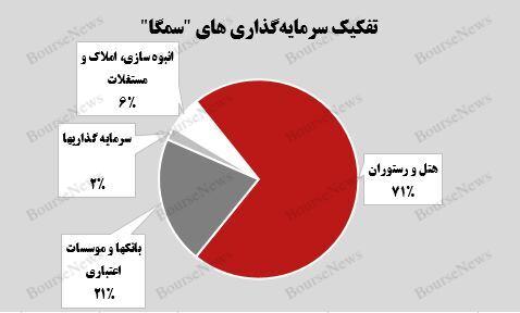 رشد ۱۰ درصدی ارزش بازار پرتفوی بورسی