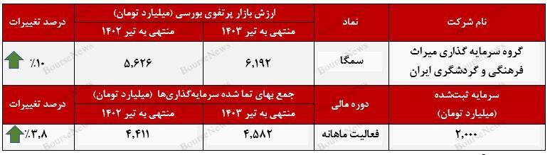 رشد ۱۰ درصدی ارزش بازار پرتفوی بورسی