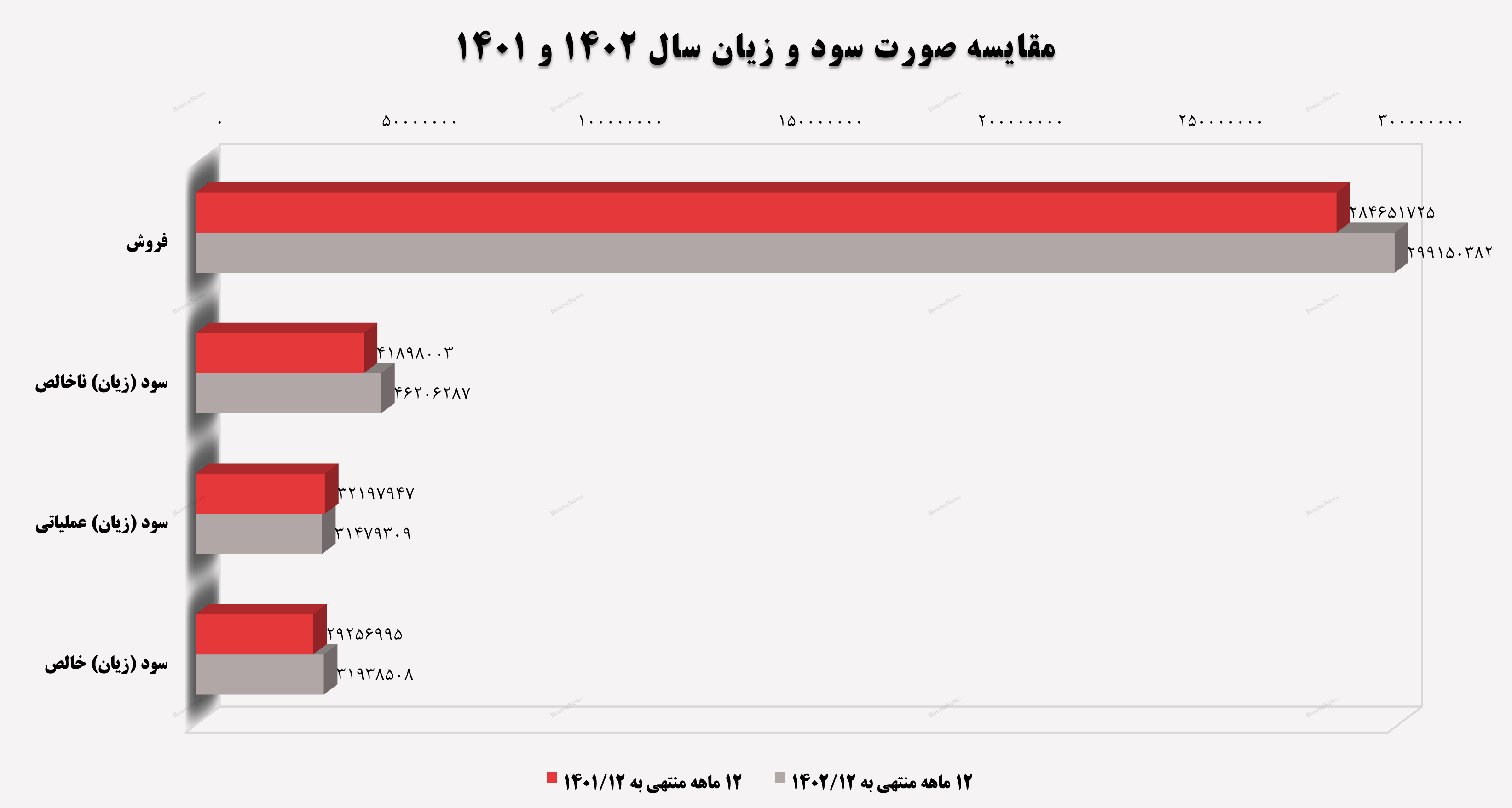 ادامه روند روبه‌رشد پتروشیمی امیرکبیر از پاییز گذشته تا کنون 