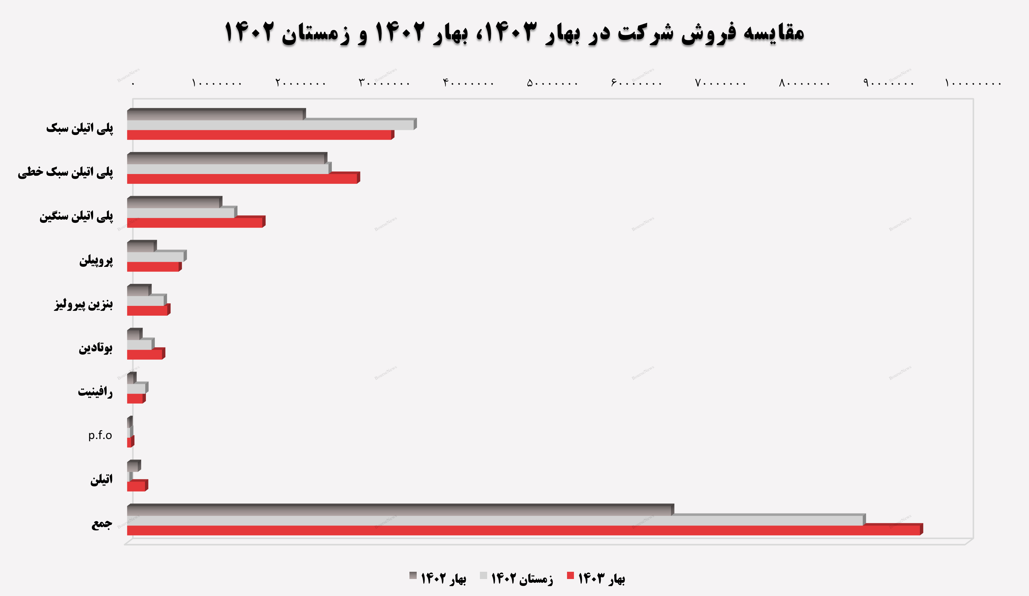 ادامه روند روبه‌رشد پتروشیمی امیرکبیر از پاییز گذشته تا کنون 