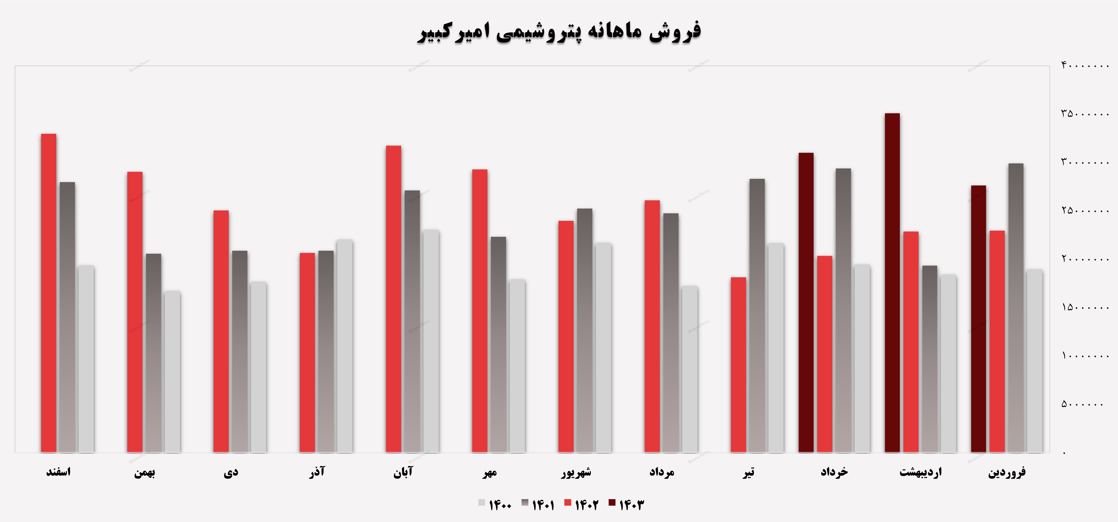 ادامه روند روبه‌رشد پتروشیمی امیرکبیر از پاییز گذشته تا کنون 