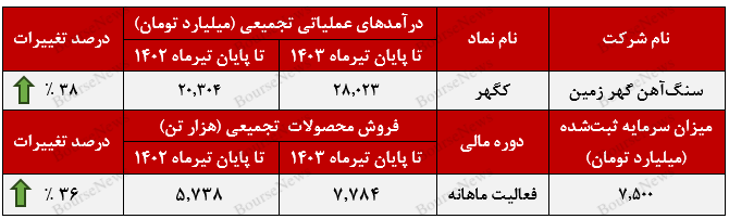 بیشترین فروش کگهر در بورس کالا رقم خورد+بورس نیوز