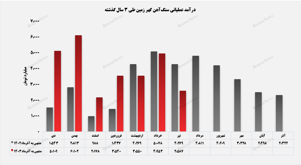 بیشترین فروش کگهر در بورس کالا رقم خورد+بورس نیوز