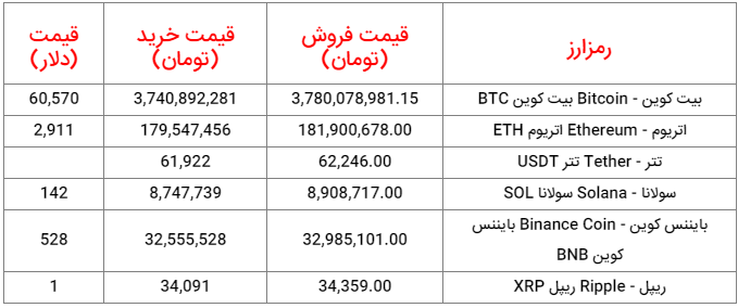 قیمت روز ارز‌های دیجیتال ۱۴ مرداد ۱۴۰۳- منتشر نشود