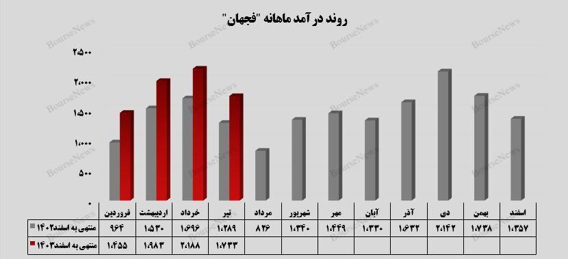 کسب درآمد تجمیعی ۷.۳ هزار میلیارد تومانی