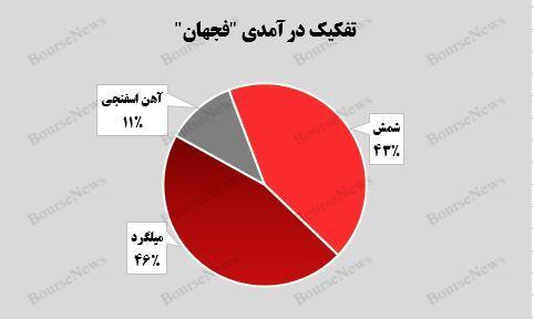 کسب درآمد تجمیعی ۷.۳ هزار میلیارد تومانی