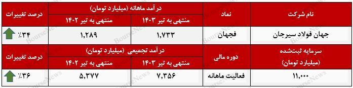 کسب درآمد تجمیعی ۷.۳ هزار میلیارد تومانی