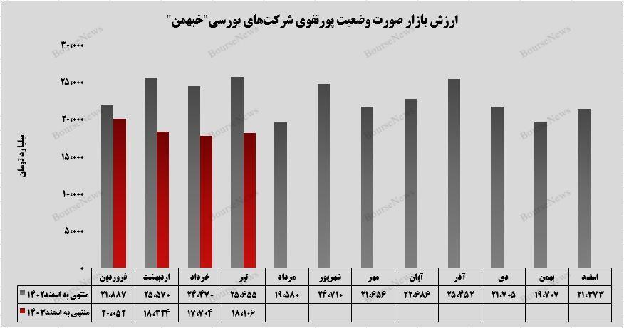 رشد ۷۳ درصدی ارزش بازار