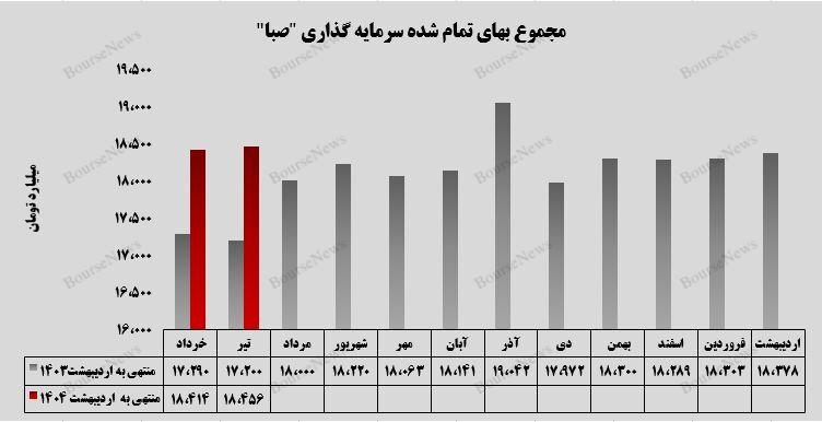 صعود ارزش بازار