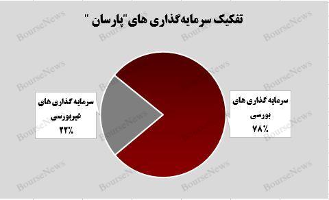 افزایش ۲۰ درصدی ارزش بازار پرتفوی بورسی