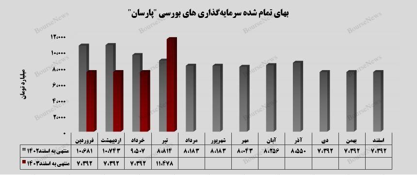 افزایش ۲۰ درصدی ارزش بازار پرتفوی بورسی