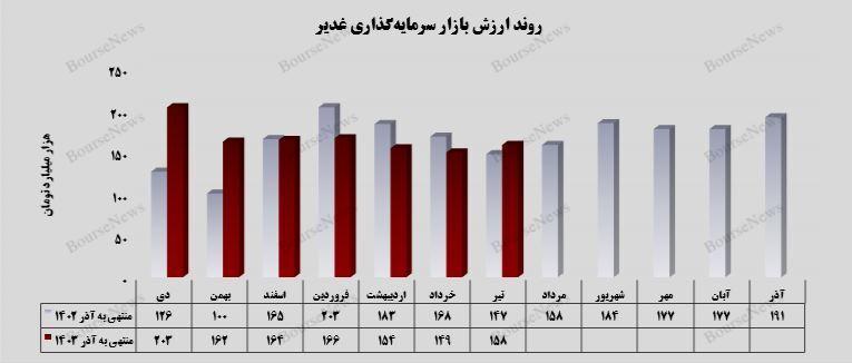 رشد ۶ درصدی