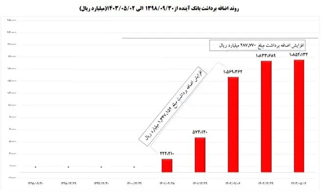 پشت پرده تلاش منصوبان دولت برای افزایش زیان بانک آینده + نمودار