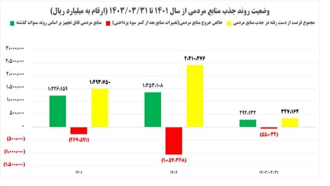 پشت پرده تلاش منصوبان دولت برای افزایش زیان بانک آینده + نمودار