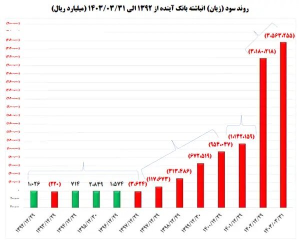 پشت پرده تلاش منصوبان دولت برای افزایش زیان بانک آینده + نمودار