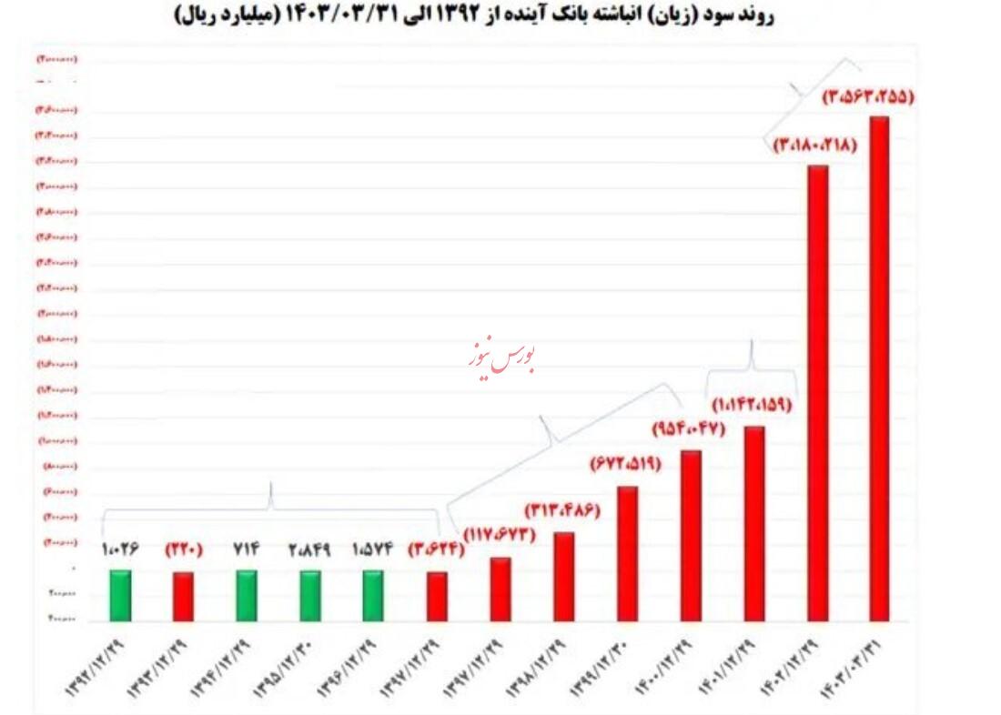 پشت پرده تلاش منصوبان دولت برای افزایش زیان بانک آینده + نمودار