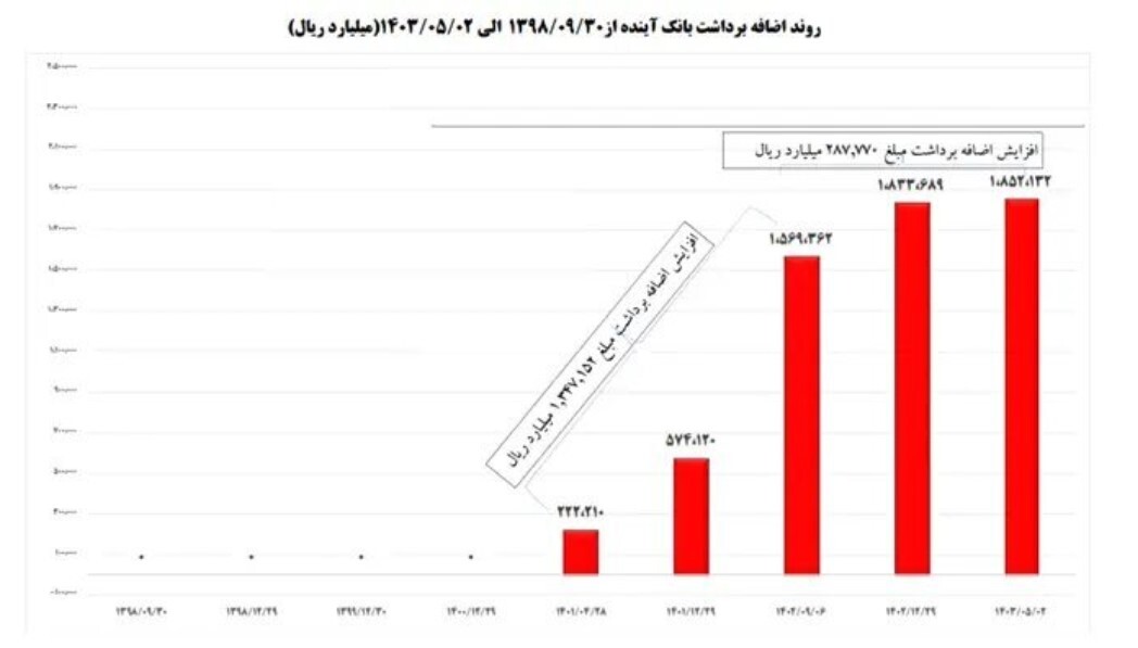 پشت پرده تلاش منصوبان دولت برای افزایش زیان بانک آینده + نمودار