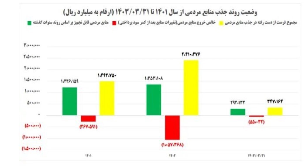 پشت پرده تلاش منصوبان دولت برای افزایش زیان بانک آینده + نمودار